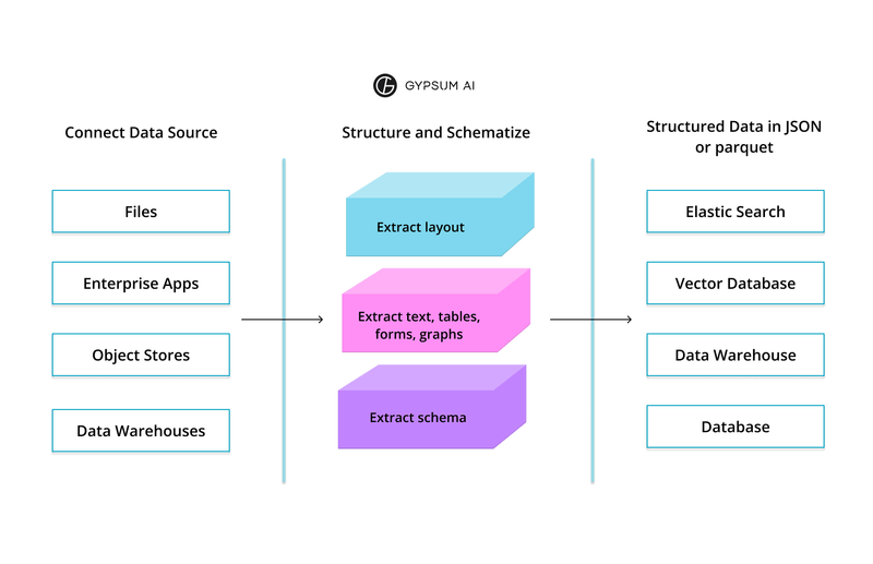 Gypsum AI  and Unstructured Data Ingestion